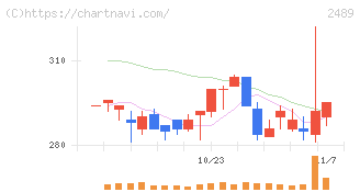 アドウェイズ(2489)の日足チャート