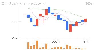 キッズスター(248A)の日足チャート
