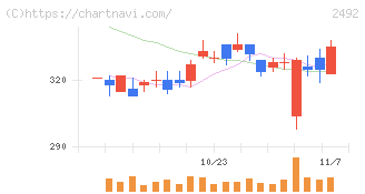 インフォマート(2492)の日足チャート