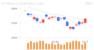 アサヒグループホールディングス(2502)の日足チャート