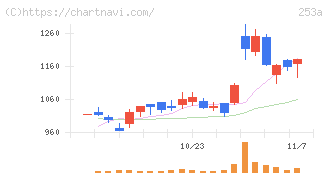 ＥＴＳグループ(253A)の日足チャート
