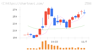 フルッタフルッタ(2586)の日足チャート