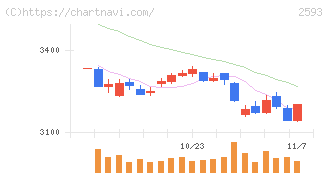 伊藤園(2593)の日足チャート