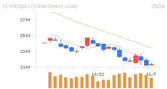 インターメスティック(262A)の日足チャート