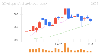 まんだらけ(2652)の日足チャート