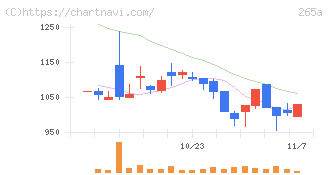 Ｈｍｃｏｍｍ(265A)の日足チャート
