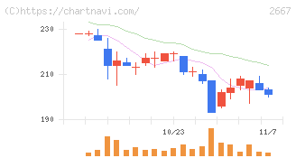 イメージ　ワン(2667)の日足チャート