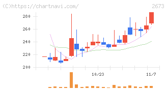夢みつけ隊(2673)の日足チャート