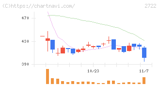 ＩＫホールディングス(2722)の日足チャート