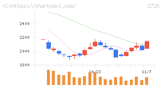 パルグループホールディングス(2726)の日足チャート