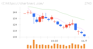 ピクセルカンパニーズ(2743)の日足チャート