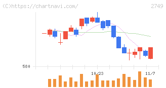 ＪＰホールディングス(2749)の日足チャート
