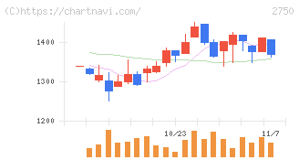 石光商事(2750)の日足チャート