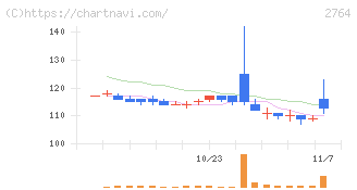 ひらまつ(2764)の日足チャート