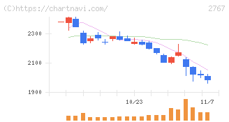 円谷フィールズホールディングス(2767)の日足チャート