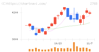 双日(2768)の日足チャート