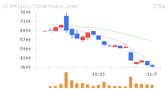 ククレブ・アドバイザーズ(276A)の日足チャート