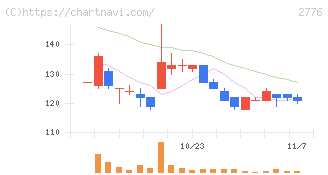 新都ホールディングス(2776)の日足チャート
