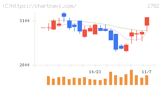 セリア(2782)の日足チャート