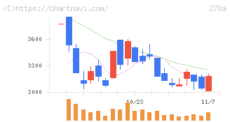 Ｔｅｒｒａ　Ｄｒｏｎｅ(278A)の日足チャート