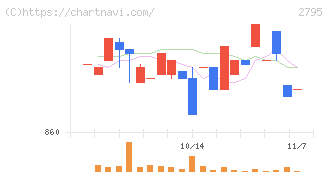 日本プリメックス(2795)の日足チャート