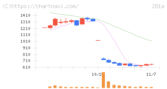 インフォメティス(281A)の日足チャート