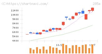 キオクシアホールディングス(285A)の日足チャート