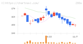 ラクサス・テクノロジーズ(288A)の日足チャート
