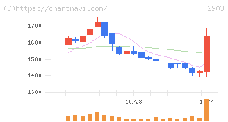 シノブフーズ(2903)の日足チャート