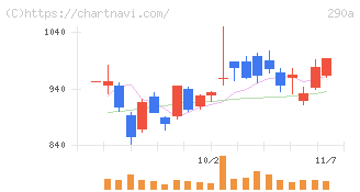 Ｓｙｎｓｐｅｃｔｉｖｅ(290A)の日足チャート