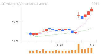 ＪＴ(2914)の日足チャート