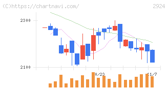イフジ産業(2924)の日足チャート