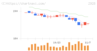 ＲＩＺＡＰグループ(2928)の日足チャート