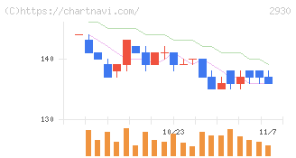 北の達人コーポレーション(2930)の日足チャート