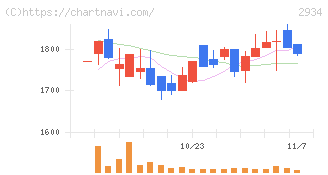 ジェイフロンティア(2934)の日足チャート