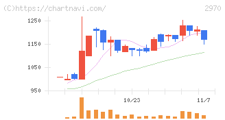 グッドライフカンパニー(2970)の日足チャート