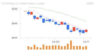 ＳＲＥホールディングス(2980)の日足チャート