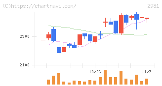 ランディックス(2981)の日足チャート