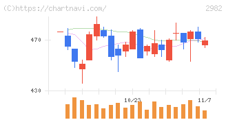 ＡＤワークスグループ(2982)の日足チャート