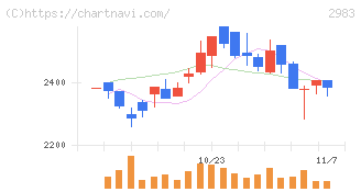 アールプランナー(2983)の日足チャート