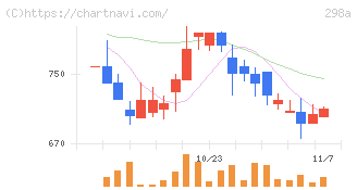 ＧＶＡ　ＴＥＣＨ(298A)の日足チャート