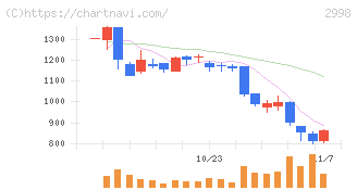クリアル(2998)の日足チャート