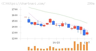 クラシル(299A)の日足チャート