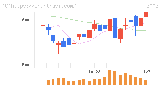 ヒューリック(3003)の日足チャート