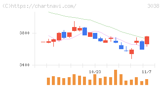 神戸物産(3038)の日足チャート