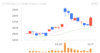 ソリトンシステムズ(3040)の日足チャート