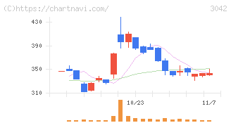 セキュアヴェイル(3042)の日足チャート