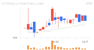 ハイパー(3054)の日足チャート