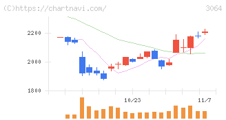 ＭｏｎｏｔａＲＯ(3064)の日足チャート