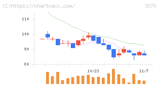 ジェリービーンズグループ(3070)の日足チャート